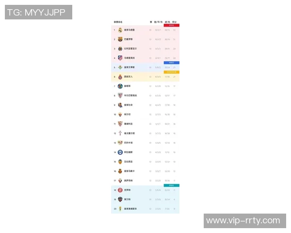 本轮欧战后最新积分榜揭晓英超德甲意甲占据前三西甲紧随其后升至第四